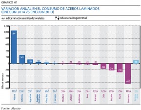 Gráfico Alacero 2